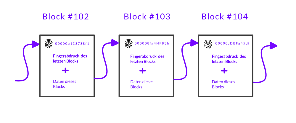 Der Hash von Hallo Welt unterscheidet sich in fast allen Zeichen vom Hash von Hallo Welten.