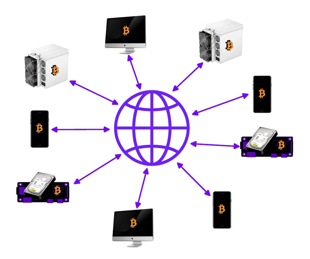 Vereinfachte Version des Bitcoin-Netzwerks