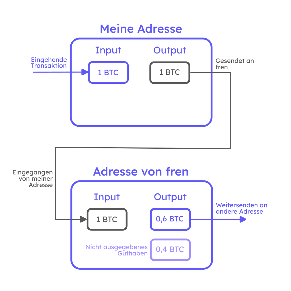 Der Hash von Hallo Welt unterscheidet sich in fast allen Zeichen vom Hash von Hallo Welten.