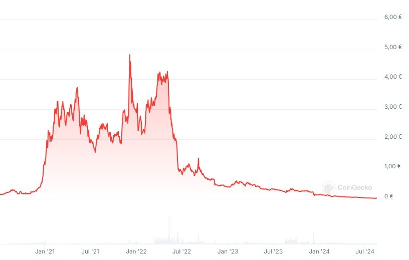 Typischer Kursverlauf eines soften Rugpulls im DeFi-Bereich: Am Anfang ist der kometenhafte Anstieg im Preis, der sich sogar Monate oder Jahre mit Schwankungen hält. Lässt das Interesse nach, blutet das Projekt über Jahre hinweg aus, bis der Coin seinen echten Wert erreicht, nämlich 0 €.